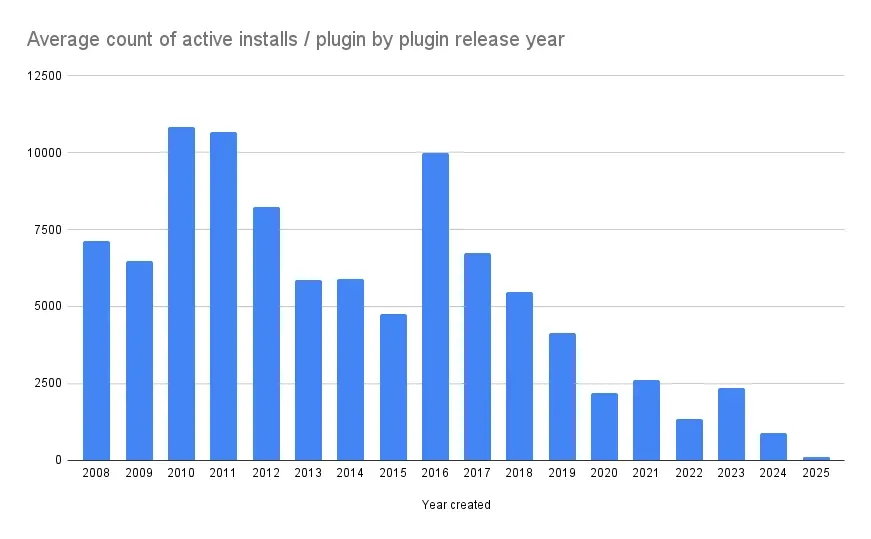 Average count of active installs / plugin by plugin release year