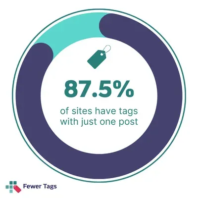 87.5% of sites have tags with just one post.
